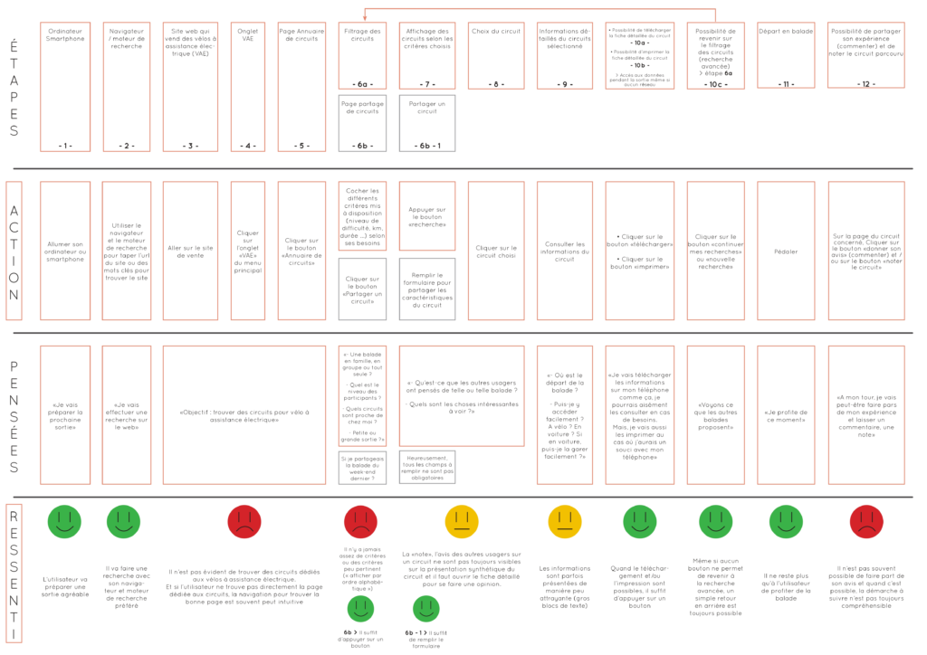 Parcours utilisateur