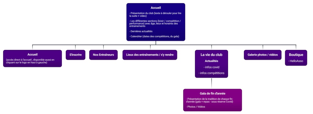 Arborescence du site de l'AEB Gym Toulouse